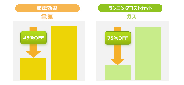 節電効果とランニングコストカット