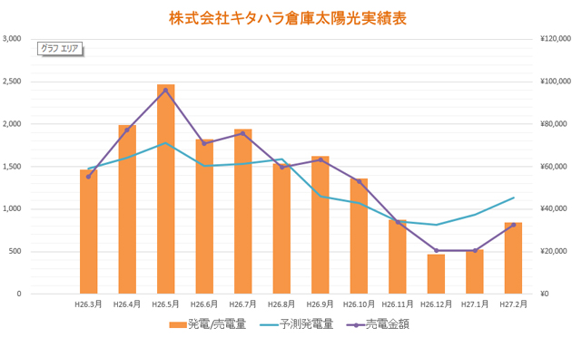 株式会社キタハラ倉庫太陽光実績表